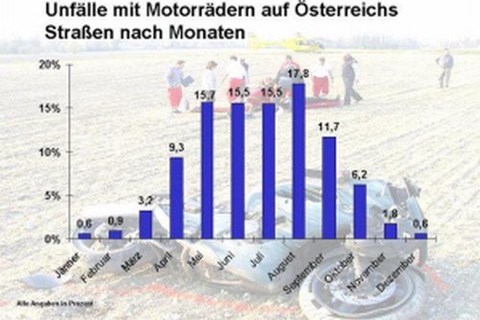 Symposium zum Thema Zweiradsicherheit