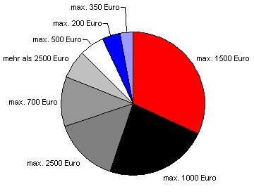 Kleider schützen Leute