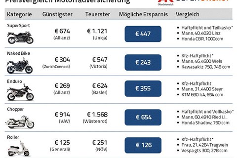 Versicherungsvergleich