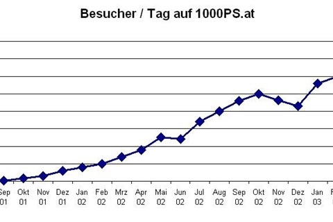 1000PS.at - Tag der offenen Tür