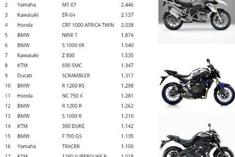Zulassungszahlen Deutschland Motorrad