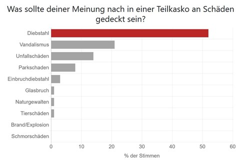 Sicherheit am Motorrad 2019 – die perfekte Versicherung