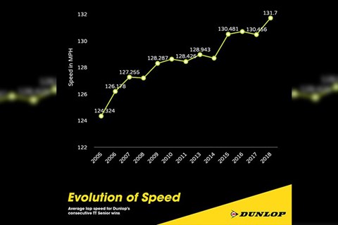 Höchstgeschwindigkeit auf der Isle of Man