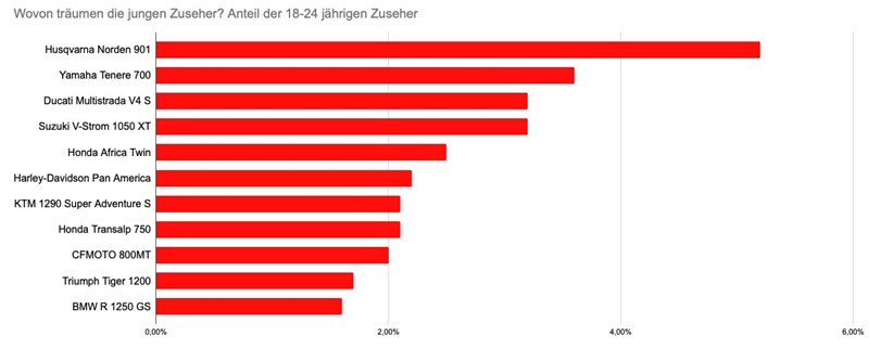 Wovon träumen junge Motorradfahrer? Wovon träumen junge Motorradfahrer?