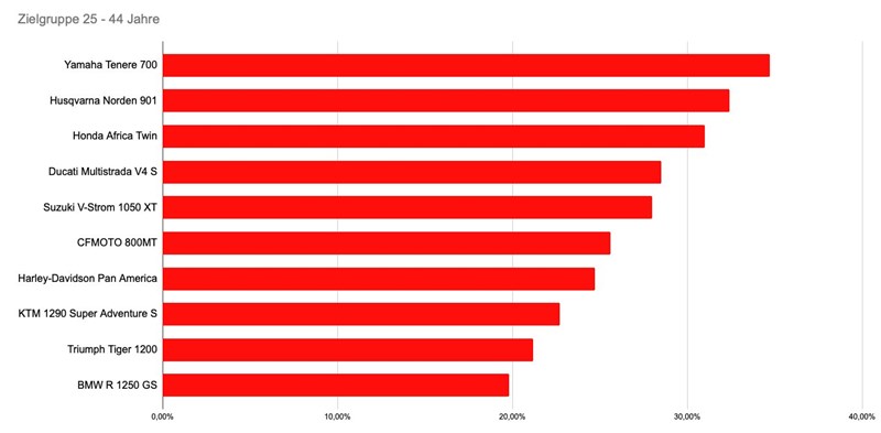 Zielgruppe 25 - 44 Jahre Zielgruppe 25 - 44 Jahre