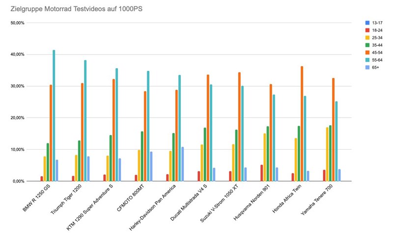 Wie alt sind die Zuseher von Reiseenduro Testvideos? Wie alt sind die Zuseher von Reiseenduro Testvideos?