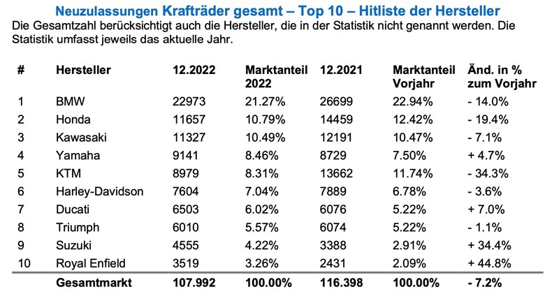 Zulassungszahlen Motorrad Deutschland 2022 Zulassungszahlen Motorrad Deutschland 2022