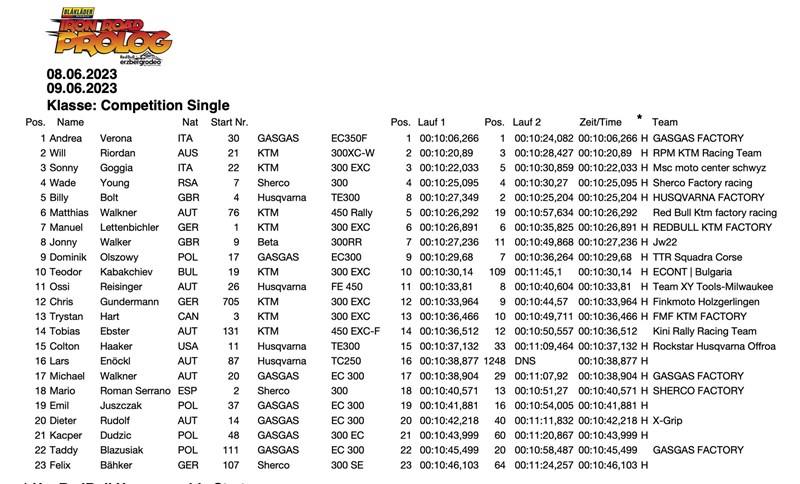 Ergebnisse Erzberg Prolog 2023 Competition Klasse