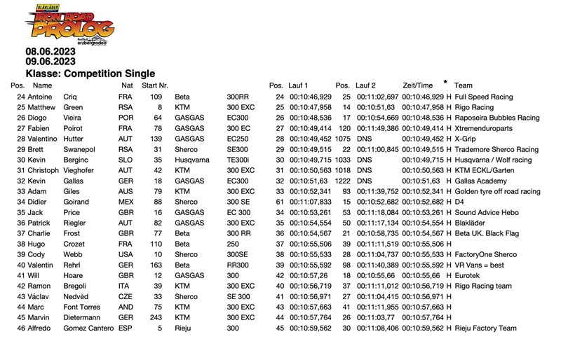Ergebnisse Erzberg Prolog 2023 Competition Klasse
