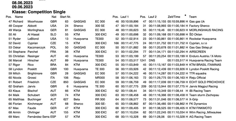 Ergebnisse Erzberg Prolog 2023 Competition Klasse