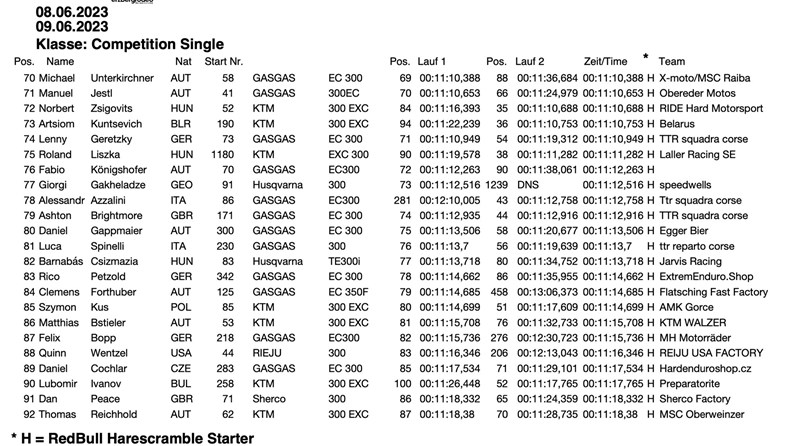 Ergebnisse Erzberg Prolog 2023 Competition Klasse