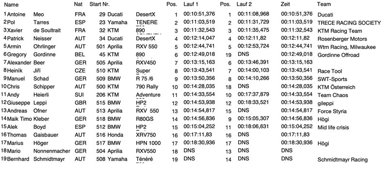 Ergebnisse Erzberg 2023 2-Zylinder
