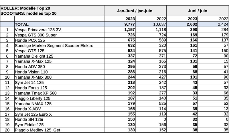 Beliebteste Modelle Schweiz 2023