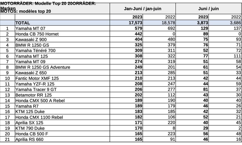 Beliebteste Modelle Schweiz 2023
