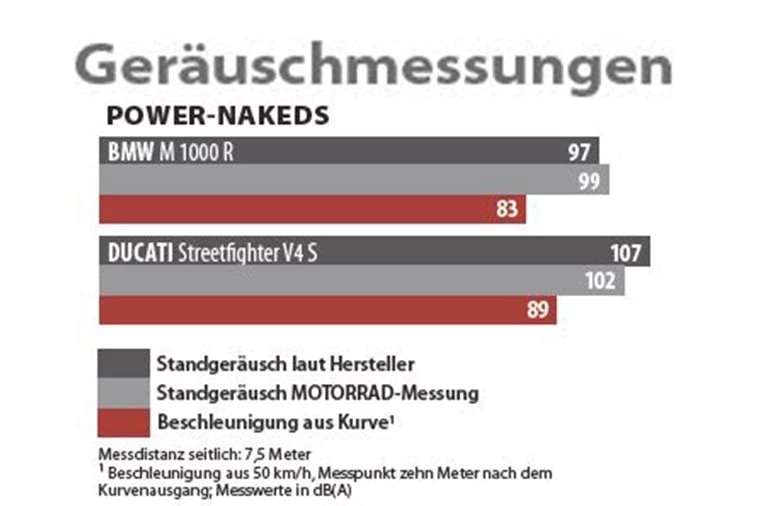 Der Sound der beiden Hyper Naked-Bikes Der Sound der beiden Hyper Naked-Bikes