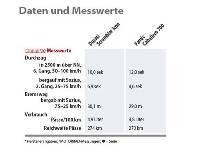 Messwerte der Fantic Caballero 700 Messwerte der Fantic Caballero 700