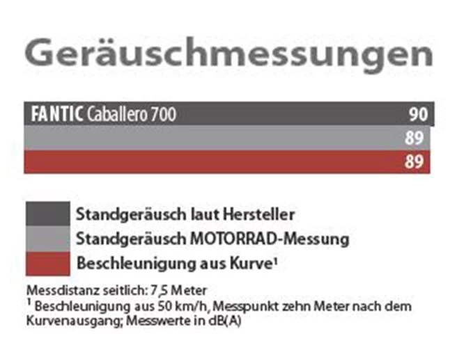 Sound der Fantic Caballero 700 Sound der Fantic Caballero 700