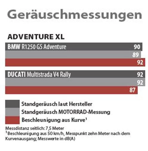 Sound von BMW R 1250 GS Adventure und Ducati Multistrada V4 Rally Sound von BMW R 1250 GS Adventure und Ducati Multistrada V4 Rally