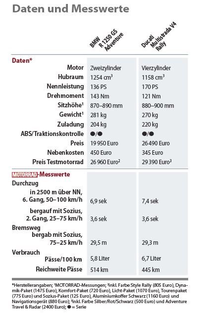 Messwerte BMW R 1250 GS Adventure und Ducati Multistrada V4 Rally Messwerte BMW R 1250 GS Adventure und Ducati Multistrada V4 Rally