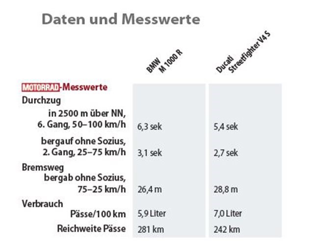 Messwerte Ducati Streetfighter V4 S Messwerte Ducati Streetfighter V4 S