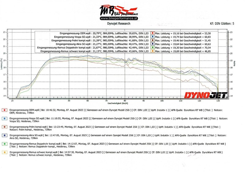 Die Übersicht zu den Leistungskurven.