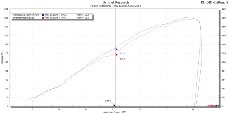 Prüfstandsdiagramm Dyno Dynojet BMW S 1000 RR 2022 1000PS Racebike Projekt Prüfstandsdiagramm Dyno Dynojet BMW S 1000 RR 2022 1000PS Racebike Projekt
