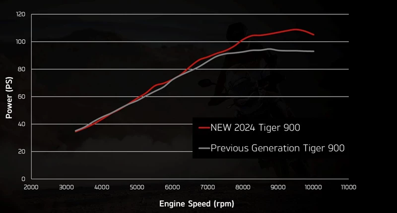 Mehr Leistung bei der neuen Triumph Tiger 900 Mehr Leistung bei der neuen Triumph Tiger 900