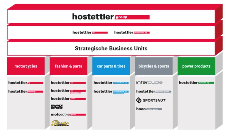 Geschäftsbereich der Hostettler Group