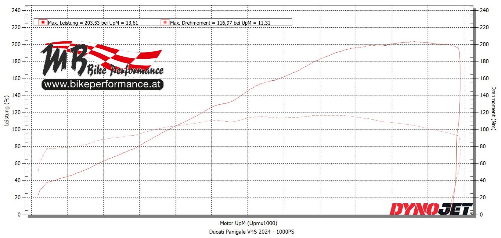 Ducati Panigale V4 dyno chart with high Akrapovic titanium exhaust