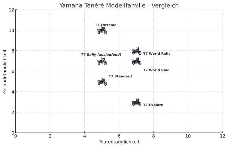 Ténéré Modellfamilie - Vergleich zwichen Geländetauglichkeit und Tourentauglichkeit Ténéré Modellfamilie - Vergleich zwichen Geländetauglichkeit und Tourentauglichkeit