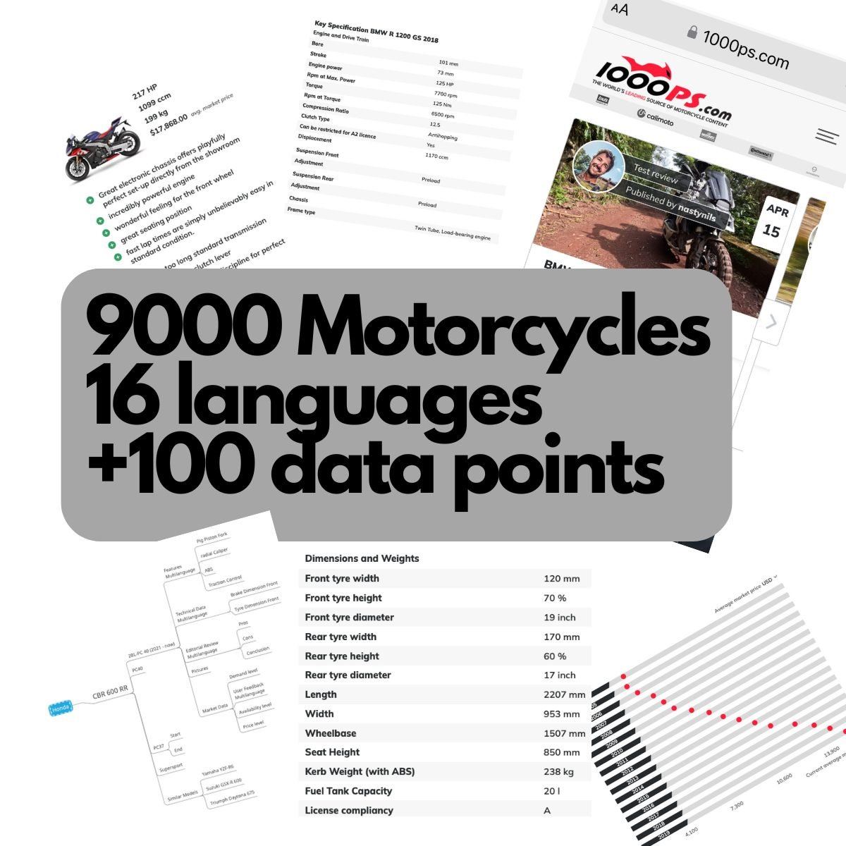 1000PS poskytuje strukturovaná data o motocyklech pro 9000 motocyklů