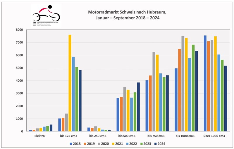 Trends in den Schweizer Zulassungszahlen.