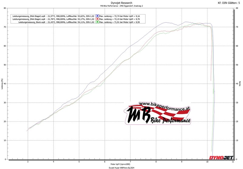 Dynojet Leistungsdiagramm