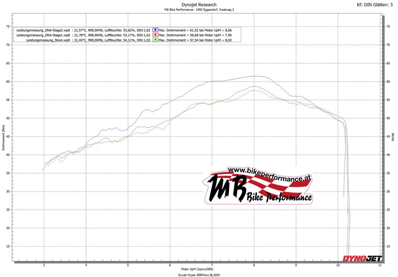 Dynojet Drehmomentdiagramm