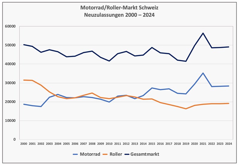 Stabilität auf dem Schweizer Motorradmarkt Stabilität auf dem Schweizer Motorradmarkt