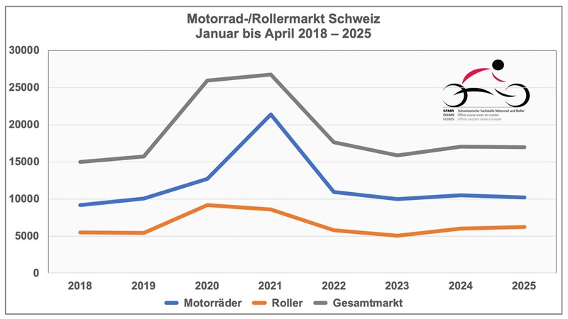 Motorradmarkt Schweiz 2025 stabil trotz Krisen