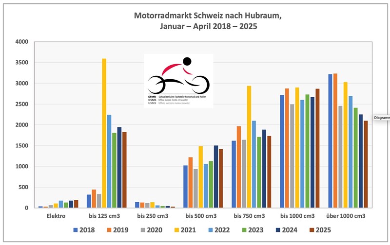 Motorradmarkt Schweiz 2025 stabil trotz Krisen