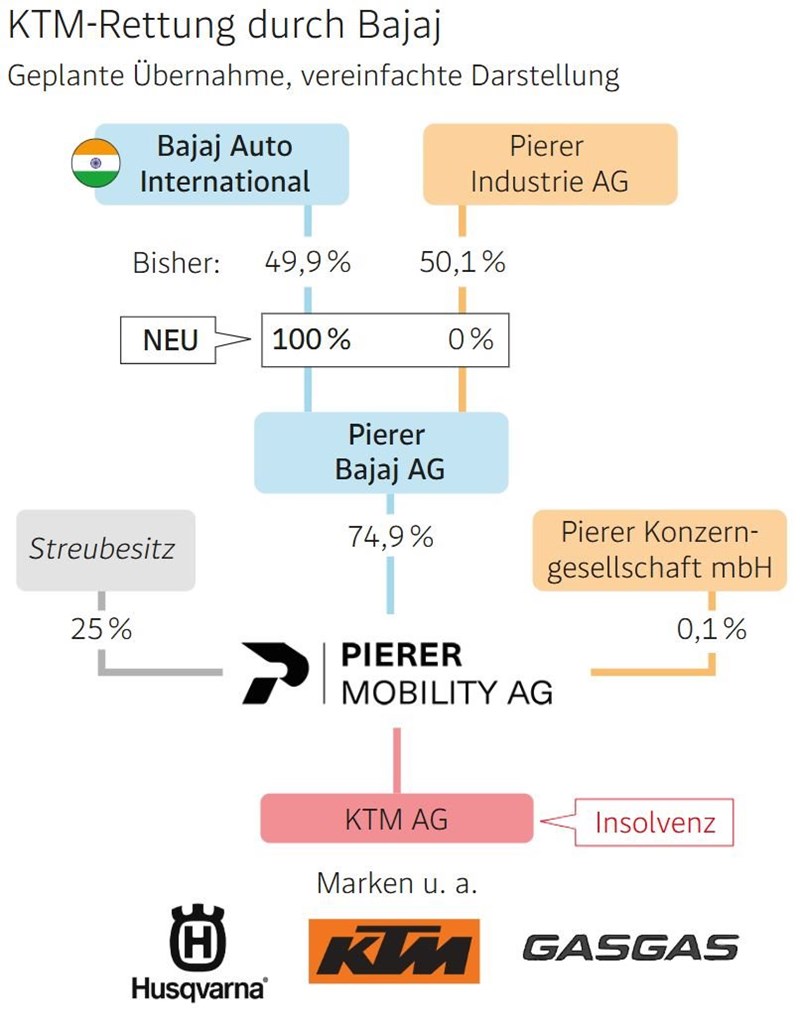 Bajaj Einfluss Ausweitung KTM
