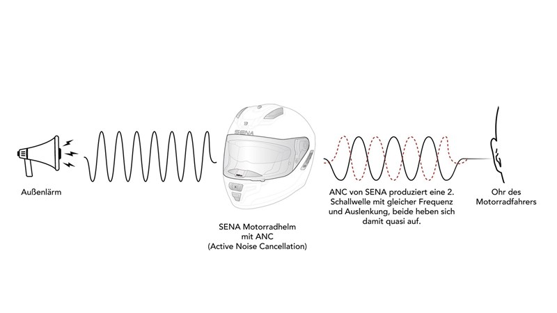 SENA Phantom ANC: Aktive Geräuschunterdrückung im Motorradhelm