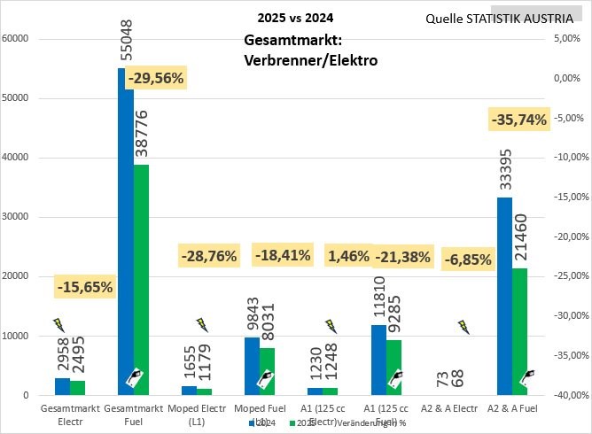 Motorradmarkt Österreich 2025 rückläufig - Ausblick auf 2026
