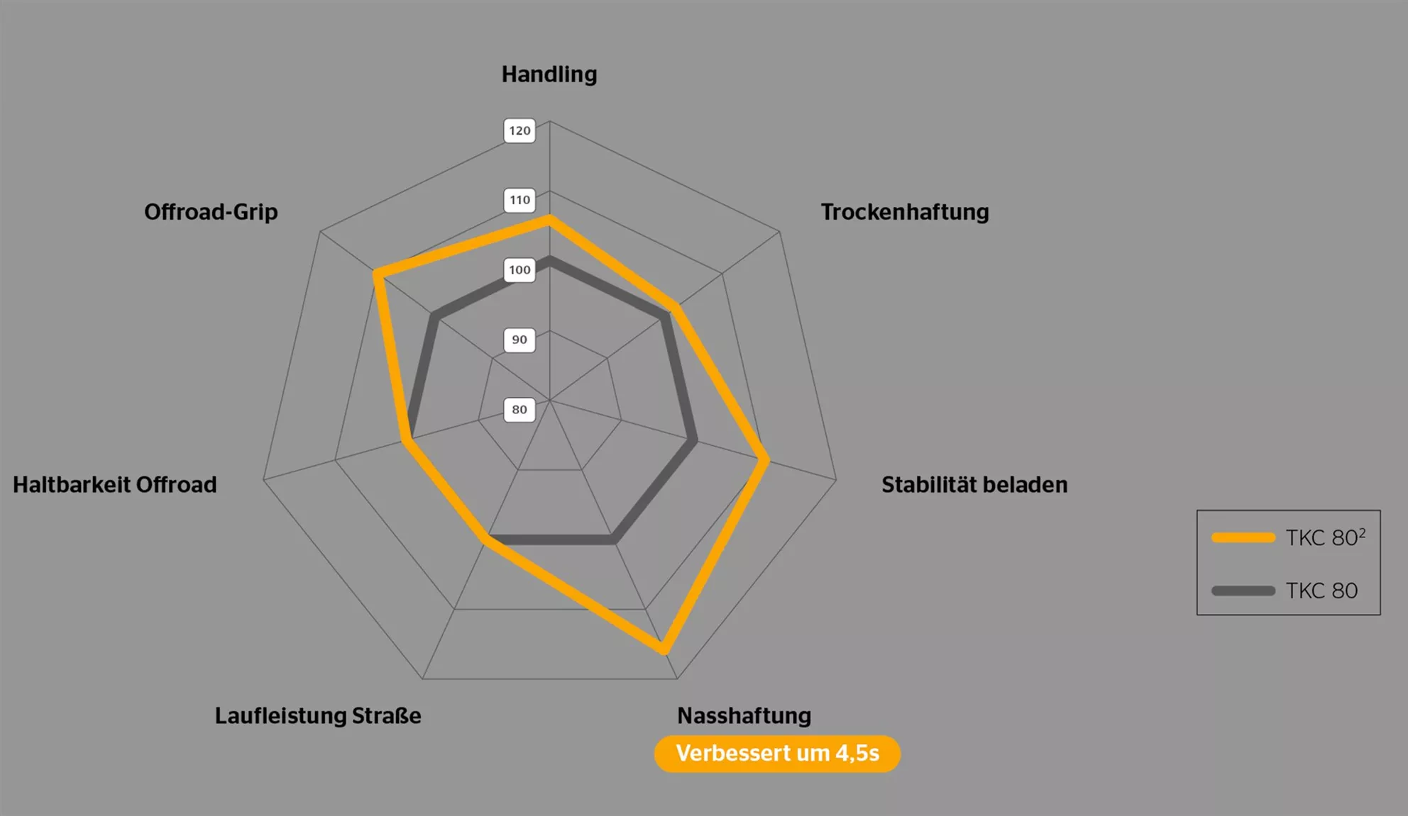 Conti TKC 80²: Avontuurlijke noppenband voor alle terreinen