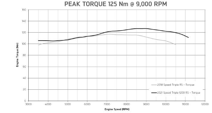 Drehmomentverlauf Triumph Speed Triple 1200 RS 2021 Drehmomentverlauf Triumph Speed Triple 1200 RS 2021
