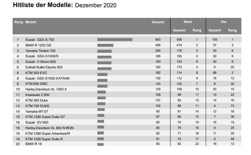Hitliste der Motorrad-Modelle Top 20 Dezember 2020 Hitliste der Motorrad-Modelle Top 20 Dezember 2020