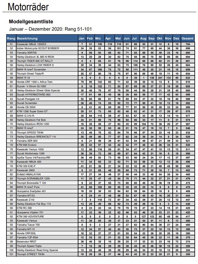 Hitliste der Motorrad-Modelle Top 100 2020 Hitliste der Motorrad-Modelle Top 100 2020