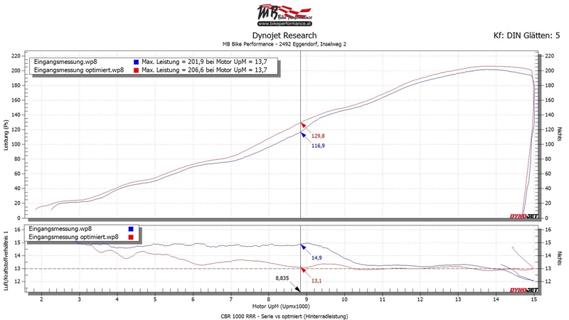 Honda CBR1000RR-R Fireblade Tuning Honda CBR1000RR-R Fireblade Tuning
