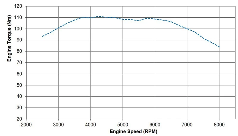 Drehmomentverlauf Triumph Speed Twin 1200 2021 Drehmomentverlauf Triumph Speed Twin 1200 2021