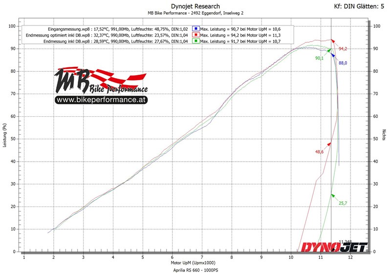 Aprilia RS 660 Leistungsdiagramm Aprilia RS 660 Leistungsdiagramm