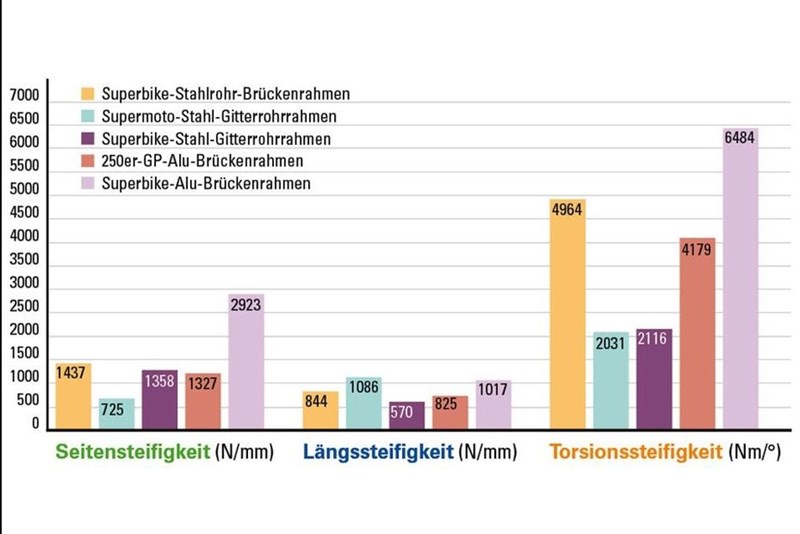 Vergleich der Rahmensteifigkeit