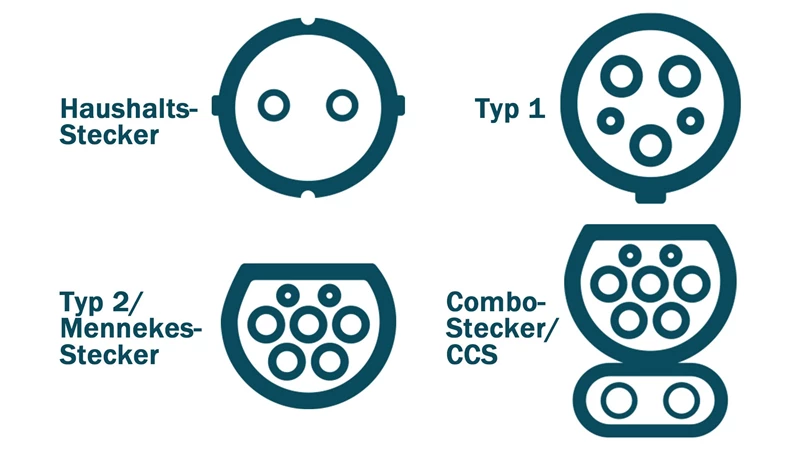 E-Fahrzeug verschiedene Stecker Typen E-Fahrzeug verschiedene Stecker Typen
