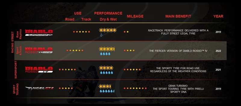 Positionierung des Diablo Rosso IV Corsa in der Pirelli Produkt Familie Positionierung des Diablo Rosso IV Corsa in der Pirelli Produkt Familie